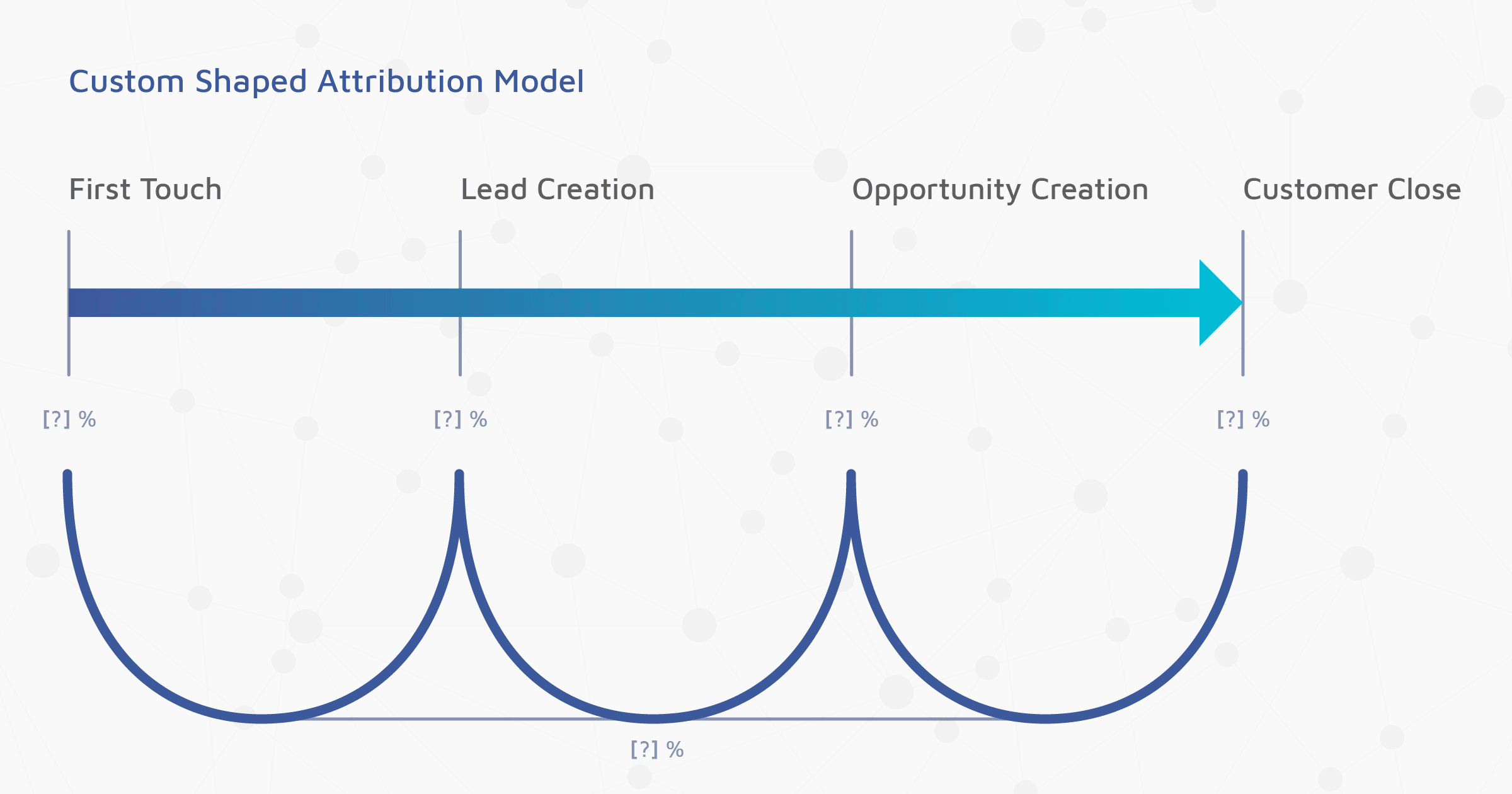 Best Attributing Marketing Models - Custom Multi Touch Attribution Model